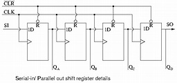 Serial-in, parallel-out shift register : SHIFT REGISTERS
