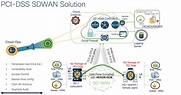Cisco SD-WAN achieves PCI-DSS compliance - Cisco Blogs