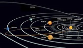 Орбита Плутона и его расстояние от Солнца