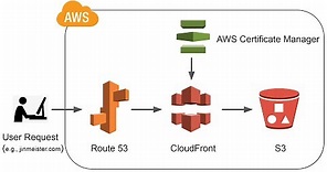 Host a Website on AWS with a Custom Domain and HTTPS | S3, Route 53, CloudFront, Certificate Manager