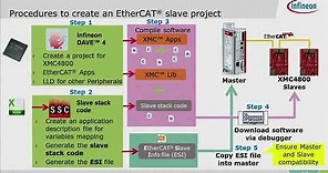 Getting started with XMC4800 EtherCAT