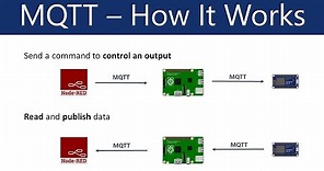 What is MQTT and How It Works
