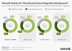 Chart: Should States Or The Government Regulate Marijuana? | Statista
