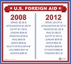 Top 10 U.S. Foreign Aid Recipients - ABC News