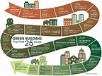 Reinventing Green Building | HuffPost