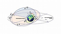 Геостационарная орбита - Space-π
