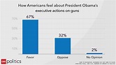 Full results: CNN/ORC poll on guns in America - CNNPolitics