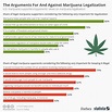 The Arguments For And Against Marijuana Legalization In The U.S ...