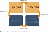 Figure 1 from Analysis of the performance of a hybrid CPU/GPU 1D2D ...