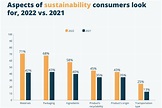 Consumers are Consistently Willing to Pay More for Sustainable Products
