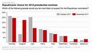 CNN Poll: Gingrich soars, Cain drops – CNN Political Ticker - CNN.com Blogs