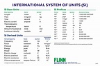 Basic SI Units and Prefixes Chart | Flinn Scientific