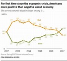 Americans give economy highest marks since financial crisis | Pew ...