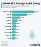 Chart: Where U.S. Foreign Aid is Going | Statista