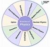 Branches of Physics & their Definitions - Leverage Edu