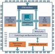 Микроконтроллеры NXP SEMICONDUCTORS на базе архитектуры CORTEX