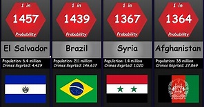 Highest Crime Rates By Country Probability Comparison
