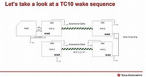 What is the TC10 automotive Ethernet standard and why is it important?